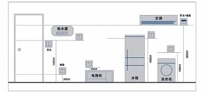 開關插座安裝
