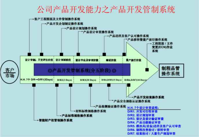 輕觸開關客戶市場驗證